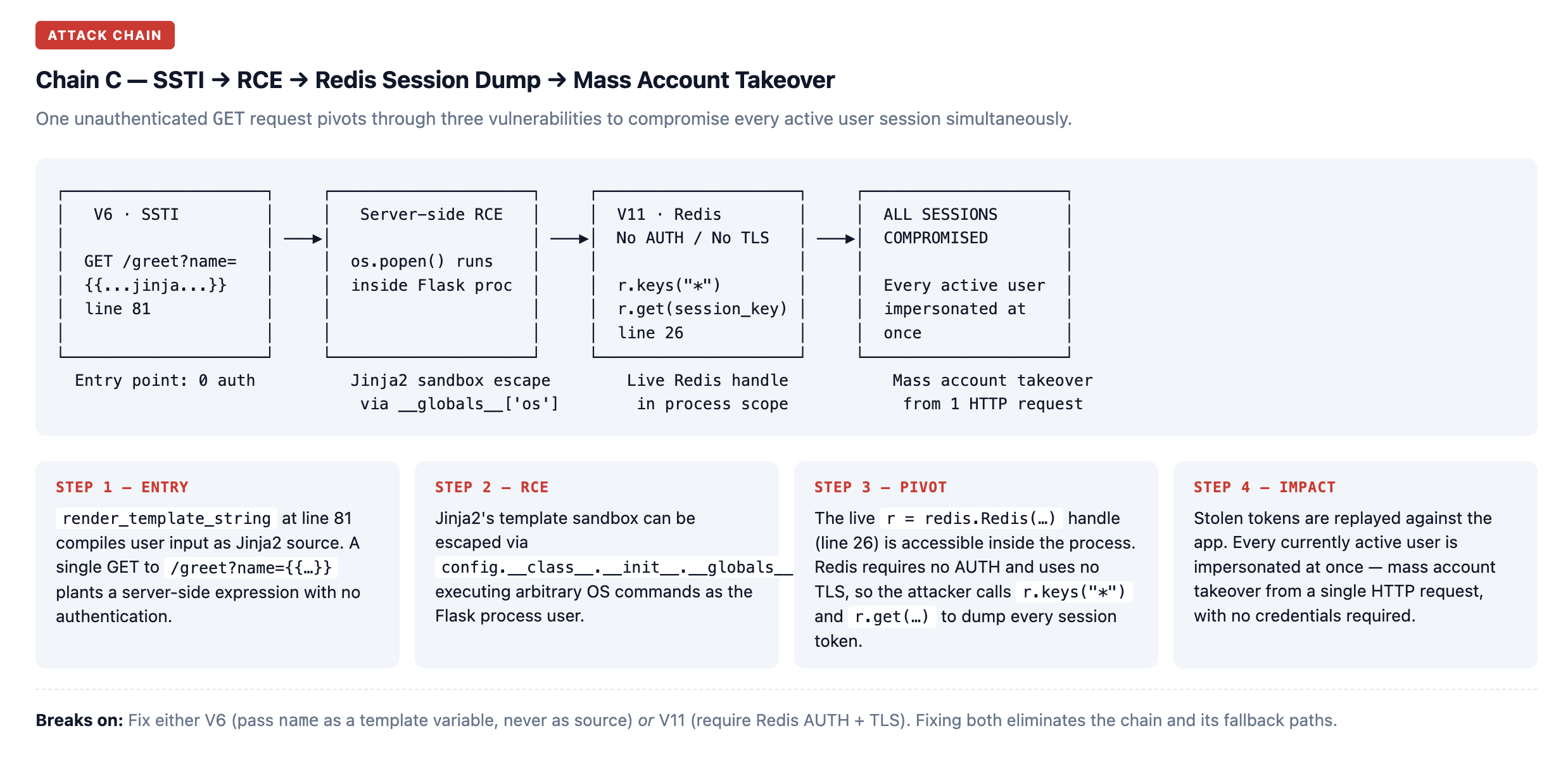 Chain C — SSTI → RCE → Redis Session Dump → Mass Account TakeoverOne unauthenticated GET request pivots through three vulnerabilities to compromise every active user session simultaneously.Step 1 — Entryrender_template_string at line 81 compiles user input as Jinja2 source. A single GET to /greet?name={{…}} plants a server-side expression with no authentication.Step 2 — RCEJinja2's template sandbox can be escaped via config.__class__.__init__.__globals__['os'].popen('…'), executing arbitrary OS commands as the Flask process user.Step 3 — PivotThe live r = redis.Redis(…) handle (line 26) is accessible inside the process. Redis requires no AUTH and uses no TLS, so the attacker calls r.keys("*") and r.get(…) to dump every session token.Step 4 — ImpactStolen tokens are replayed against the app. Every currently active user is impersonated at once — mass account takeover from a single HTTP request, with no credentials required.