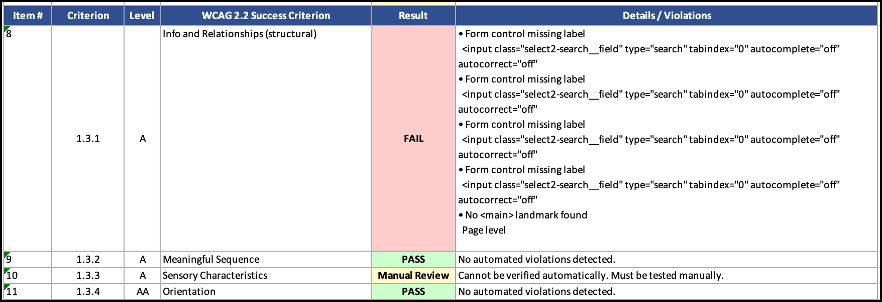 A sample output of accessibility compliance is listed in table format listing the WCAG criterion, result, and details